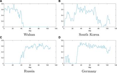 Trend Analysis of COVID-19 Based on Network Topology Description